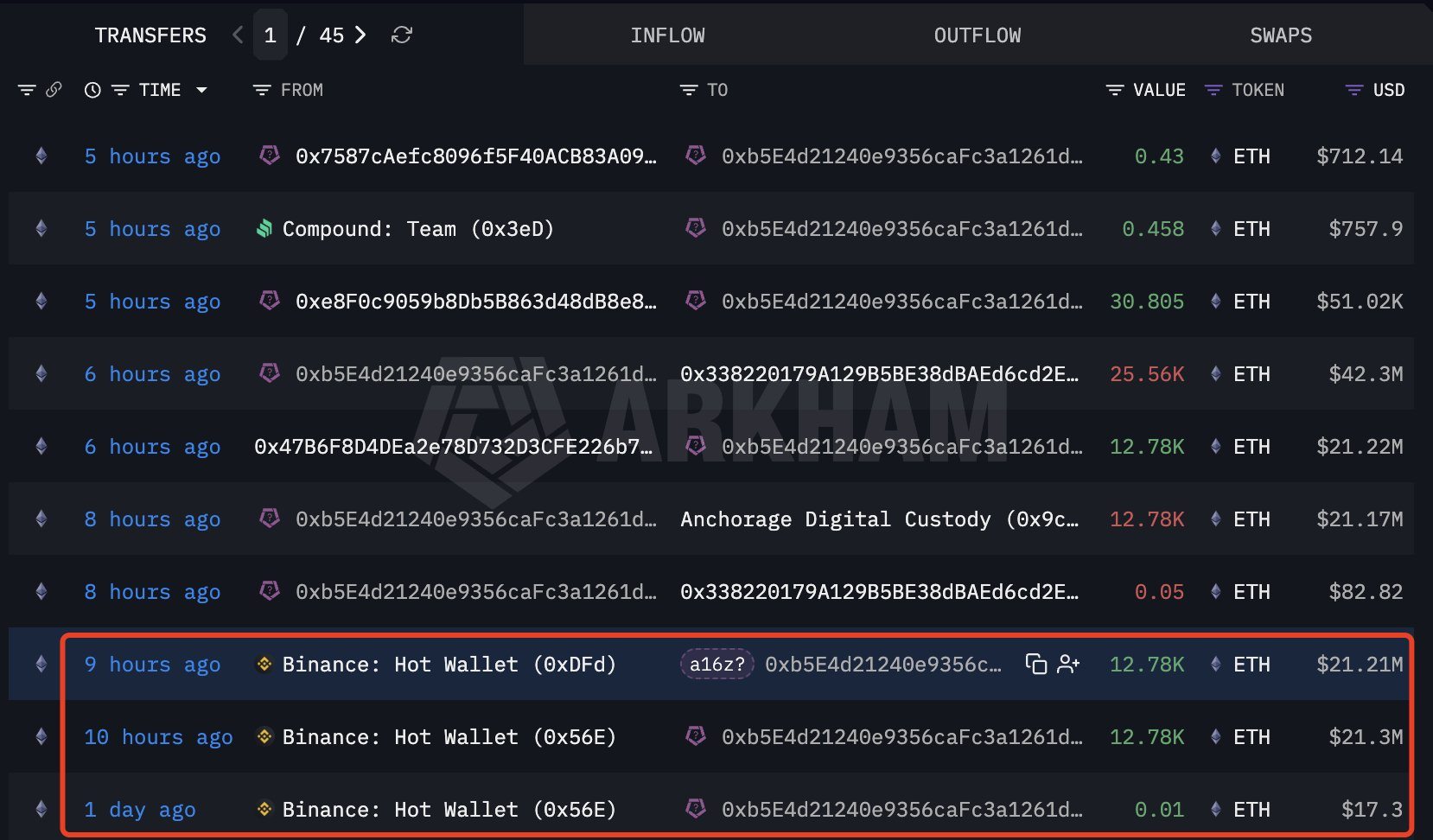 A16z-Linked Wallet Pulls 25,560 ETH Worth $42.6 Million Off Binance, Onchain Data Shows 2