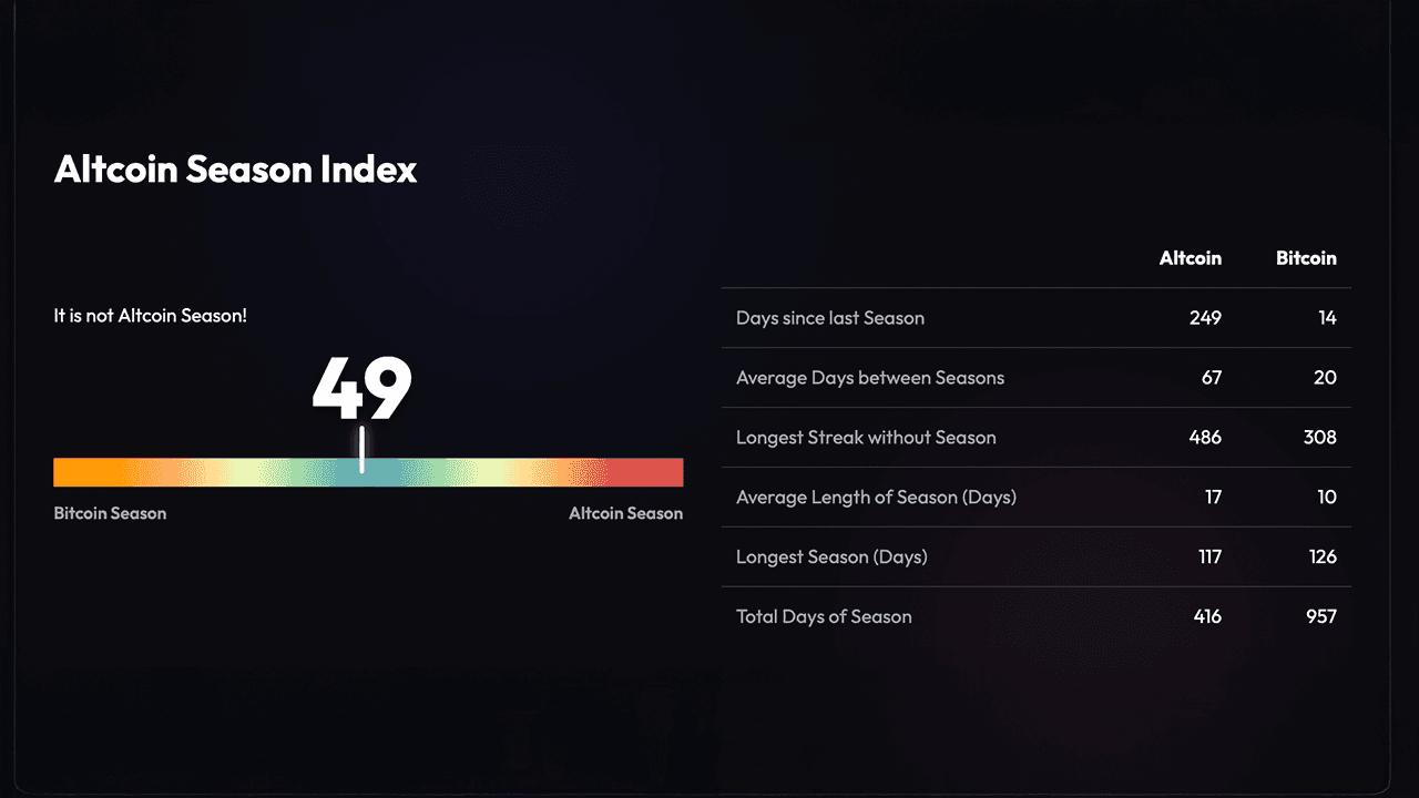 Altcoin Season Index at 49 — Traders Need Bitcoin Dominance Below 55% to Trigger Rotation 1