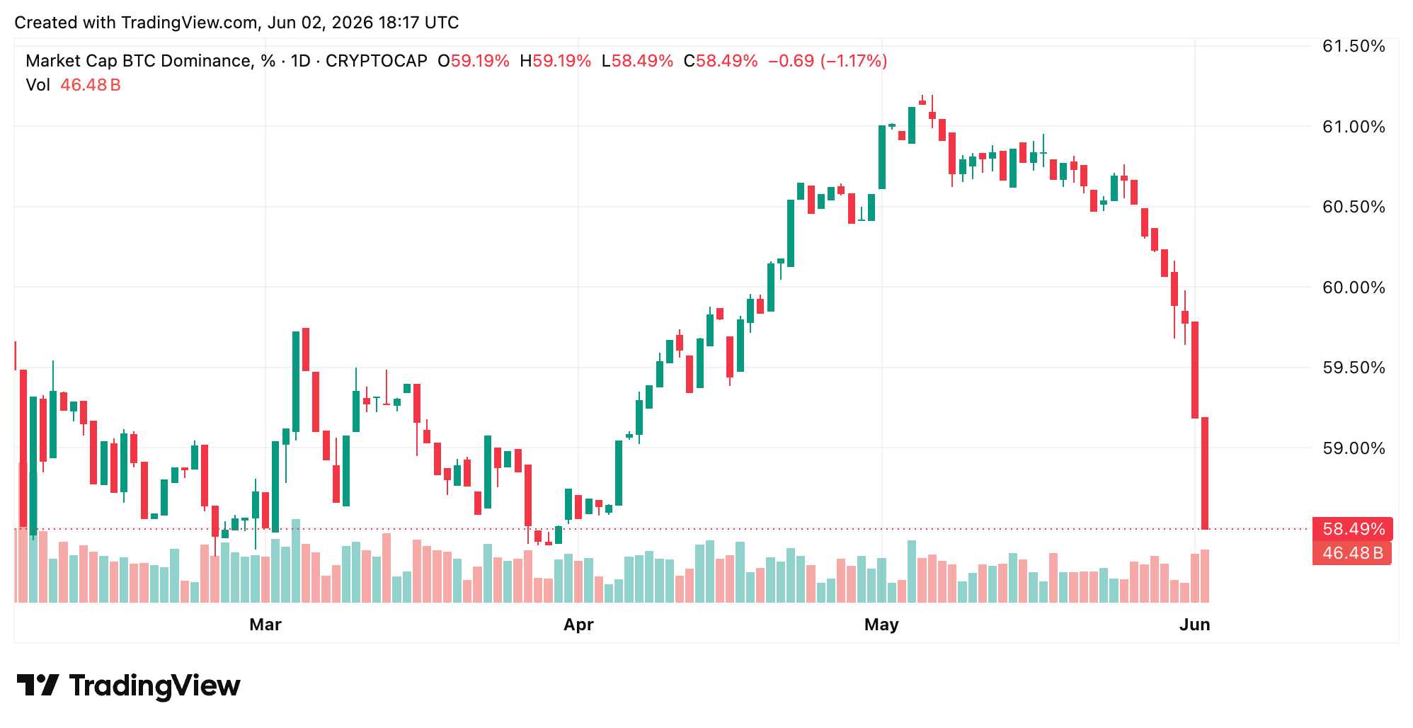 Altcoin Season Index at 49 — Traders Need Bitcoin Dominance Below 55% to Trigger Rotation Altcoin Season Index at 49 — Traders Need Bitcoin Dominance Below 55% to Trigger Rotation 2