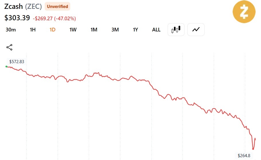 Arthur Hayes dumps his entire ZEC bag after Orchard exploit, prices down nearly 50%. 3