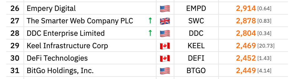 Asian Food Company DDC Now Holds 2,804 BTC After Adding 90 More Bitcoin Asian Food Company DDC Now Holds 2,804 BTC After Adding 90 More Bitcoin 2