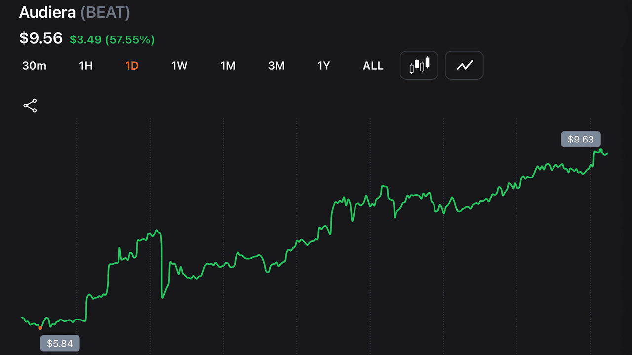 Audiera's BEAT Surges 60% to $9.34 as AI Partnership Fuels Fresh Buying 1