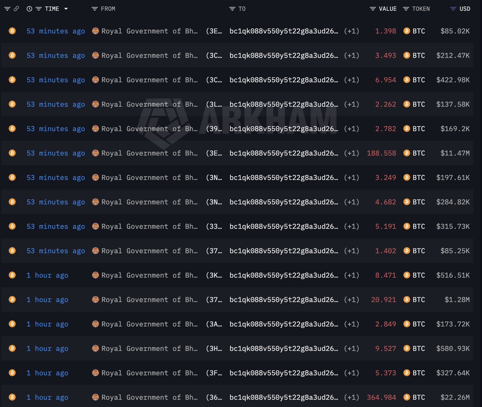 Bhutan Offloads 738 Bitcoin Worth $44.88M as Sovereign Drawdown Meets a $60K BTC 2