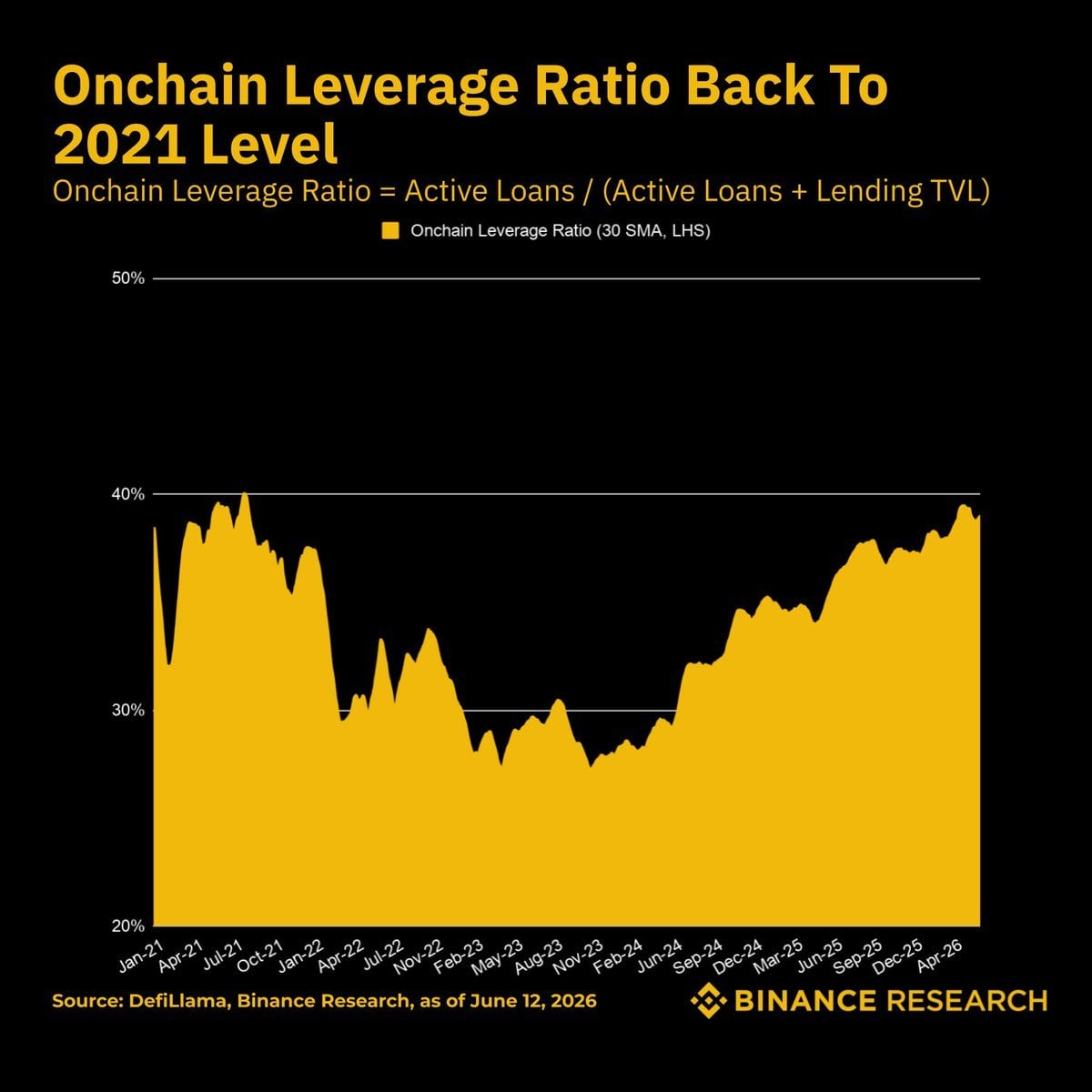 Binance Research: April DeFi Exploits Triggered $13 Billion in Outflows 2