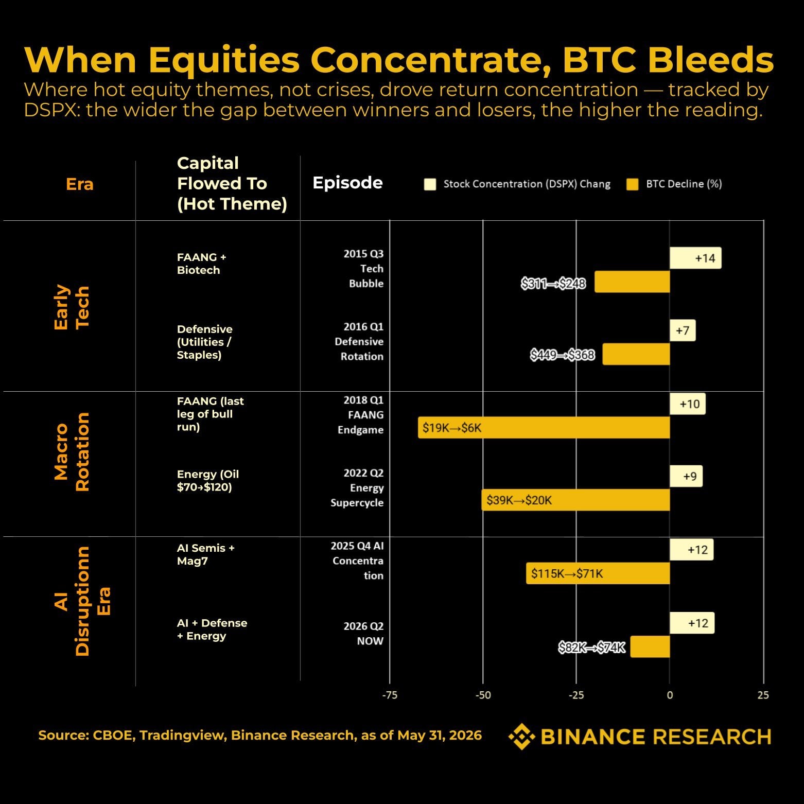 Binance Research Links Bitcoin Weakness to Record S&P 500 Capital Inflow 2