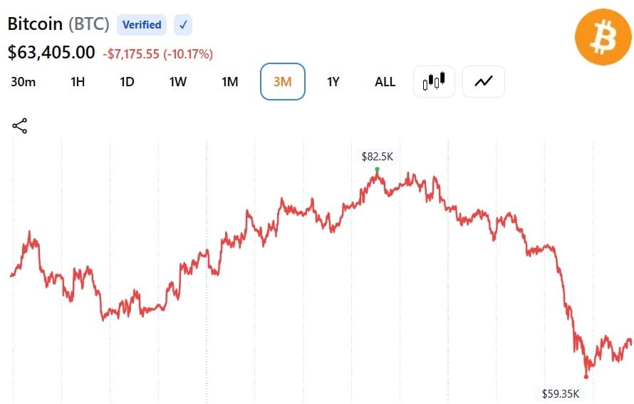 Bitcoin at $63,400 as Iran Says Strait of Hormuz Remains Closed Despite Trump's 'Great Deal' Claim 3