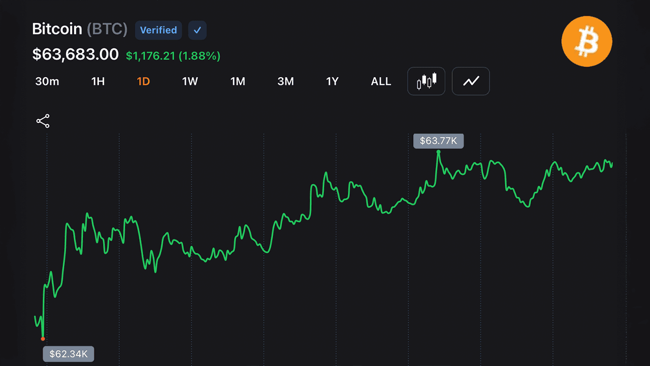 Bitcoin Bounces 1.64% as Traders Eye 64K Breakout Zone 1