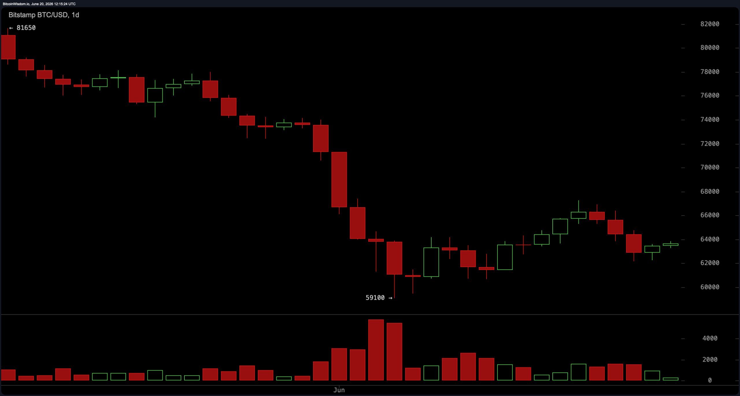 Bitcoin Bounces 1.64% as Traders Eye 64K Breakout Zone 2