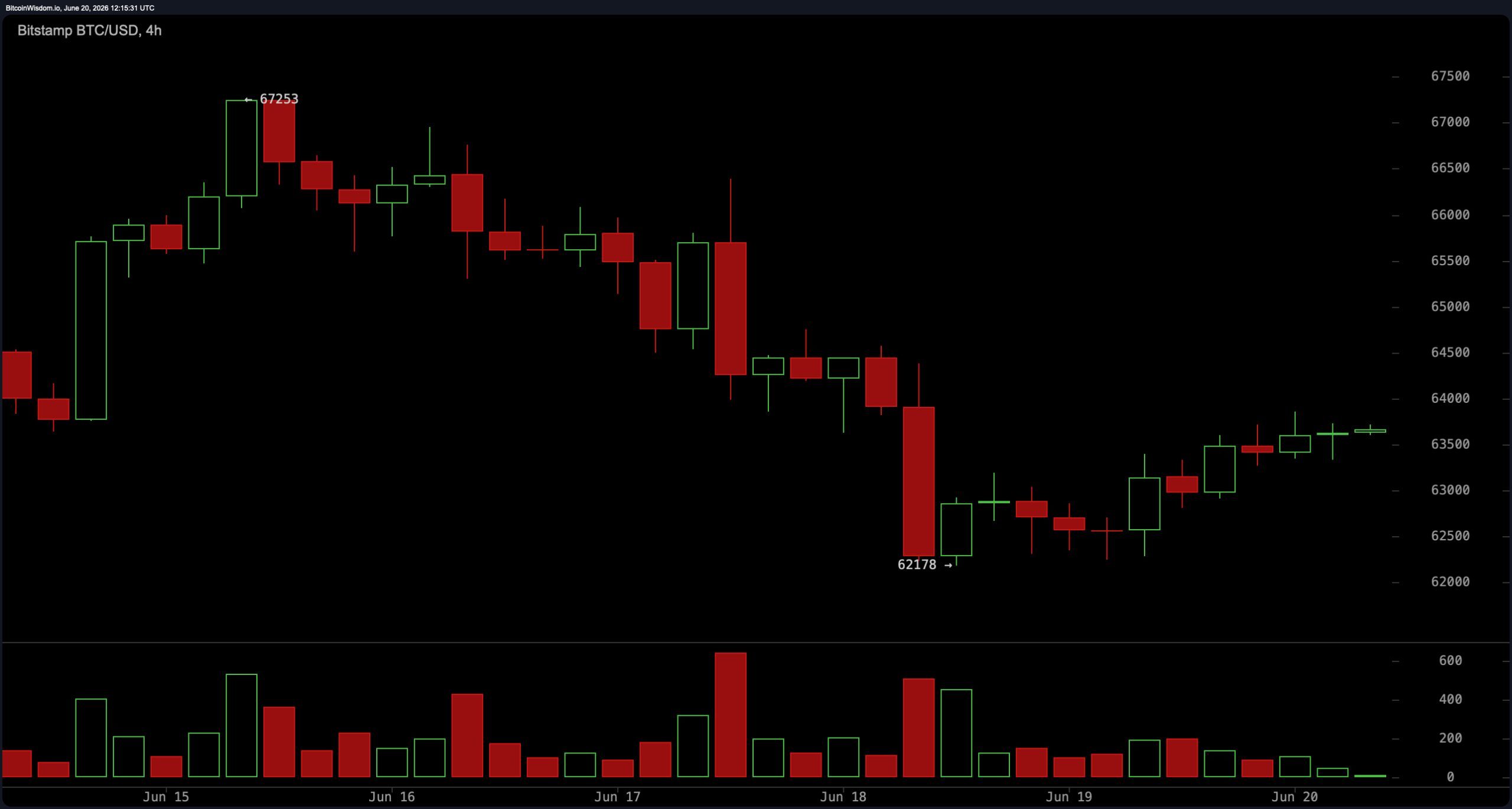 Bitcoin Bounces 1.64% as Traders Eye 64K Breakout Zone 3