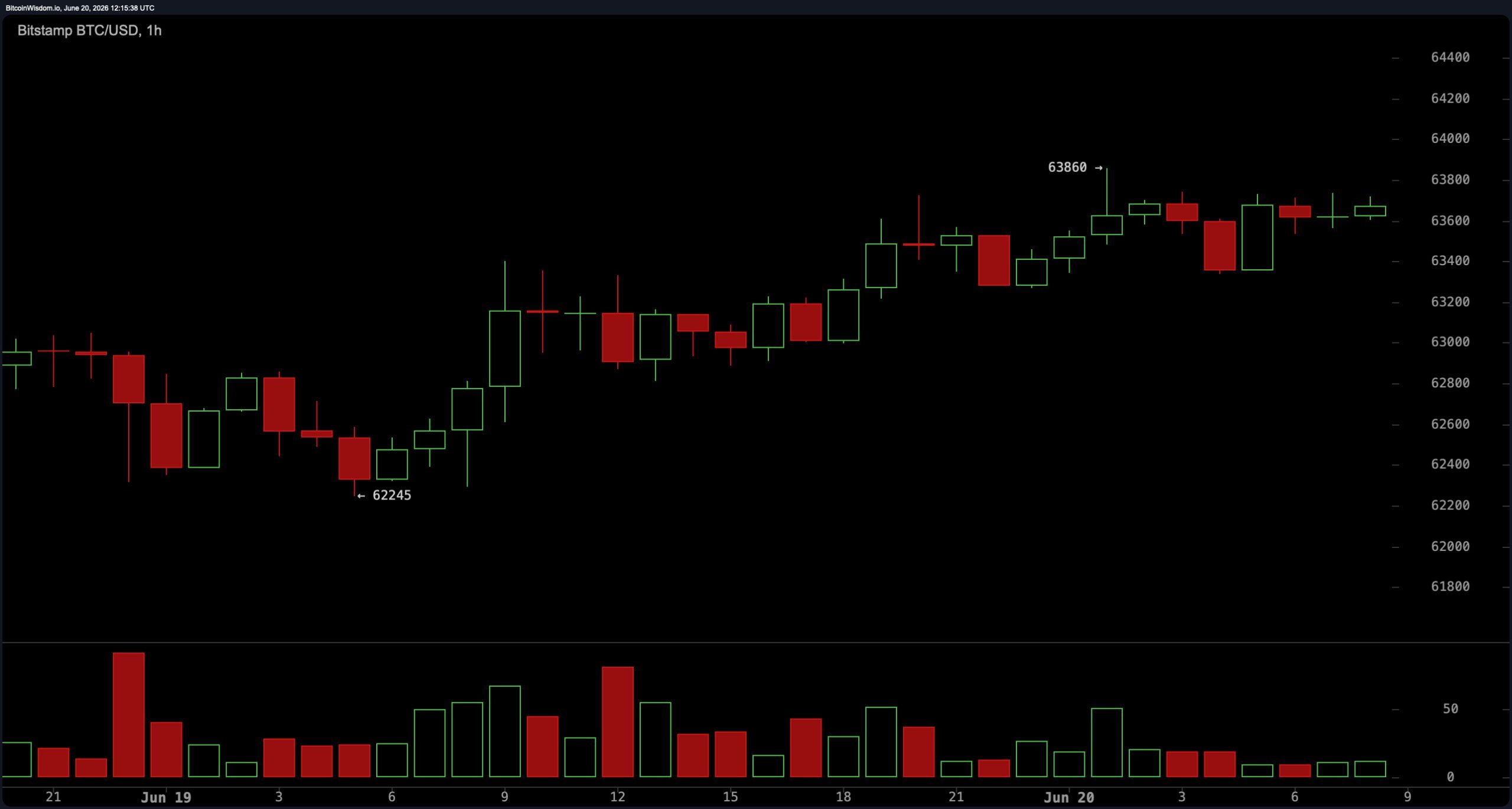 Bitcoin Bounces 1.64% as Traders Eye 64K Breakout Zone 4