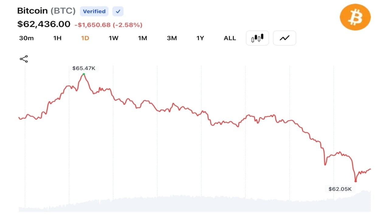 Bitcoin bulls lose $160M as BTC slides under $62K and analysts eye $50K target. 1