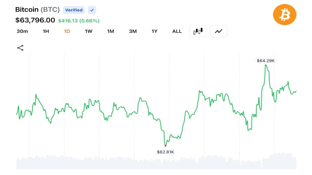 Bitcoin Climbs to $64,349 After Trump Signals Iran Deal Despite Tehran Pushback 1