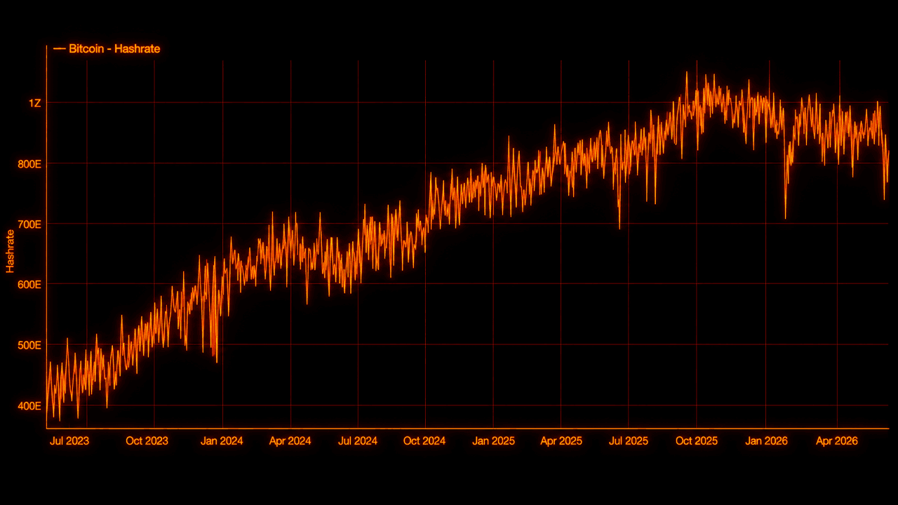Bitcoin difficulty drops 10% to lowest level since July 2025 as hashrate cools. 1
