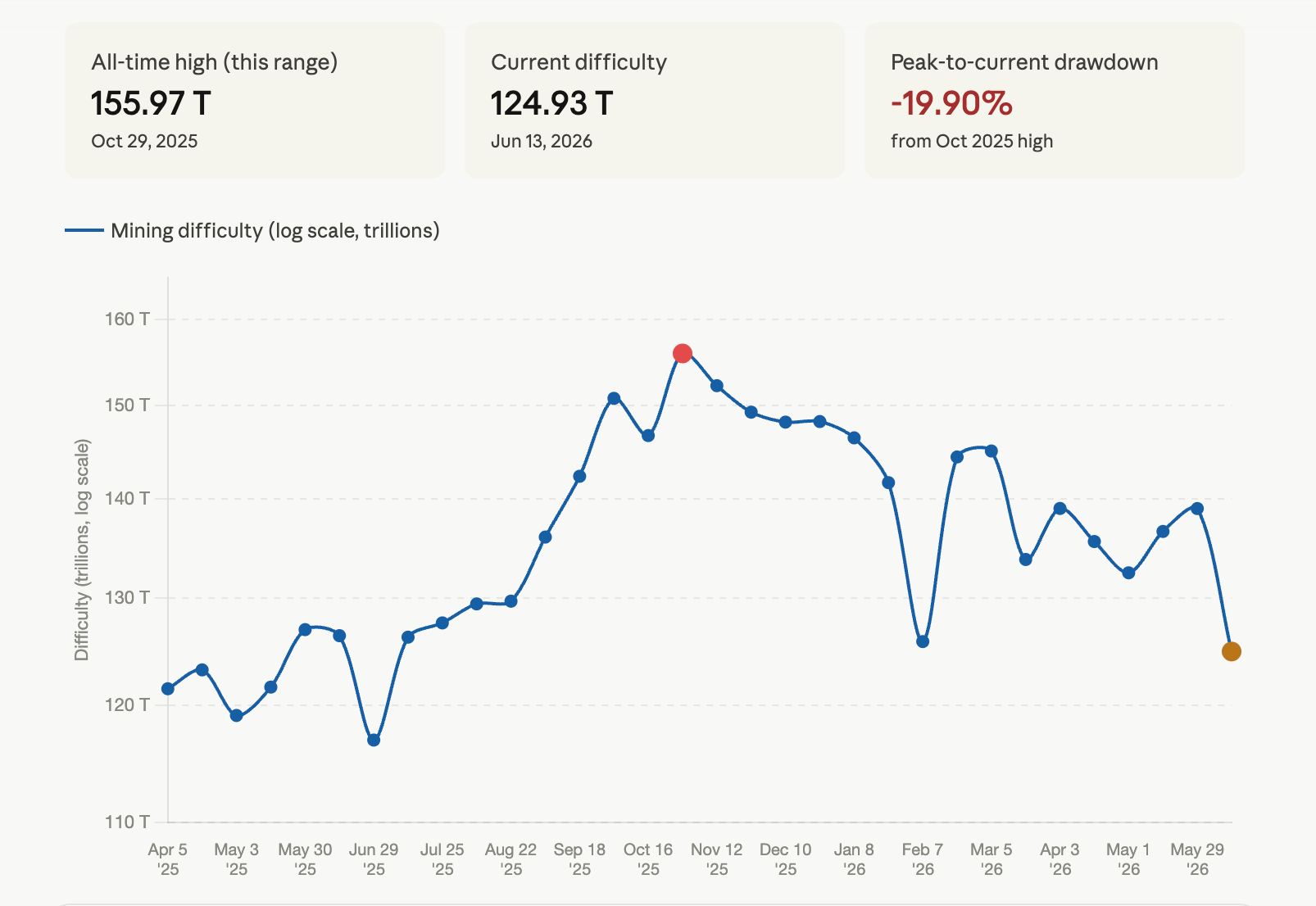 Bitcoin Difficulty Drops 10% to Lowest Level Since July 2025 as Hashrate Cools Bitcoin difficulty drops 10% to lowest level since July 2025 as hashrate cools. 3