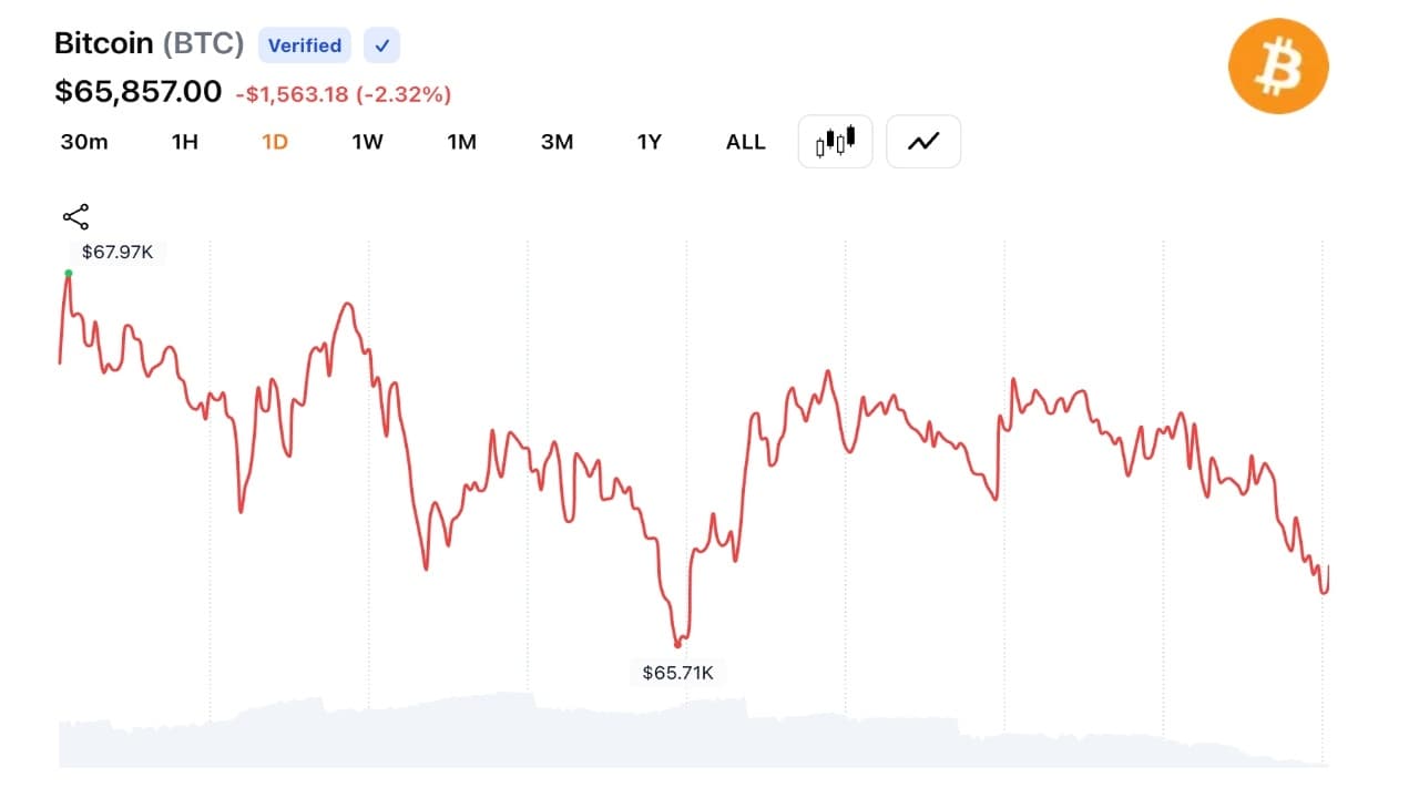 Bitcoin drops 10% in 3 days, falls below $66K as $500M liquidation wave hits. 1