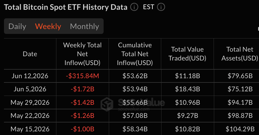 Bitcoin ETF outflows ease to $316 million while XRP and HYPE gain momentum. 2
