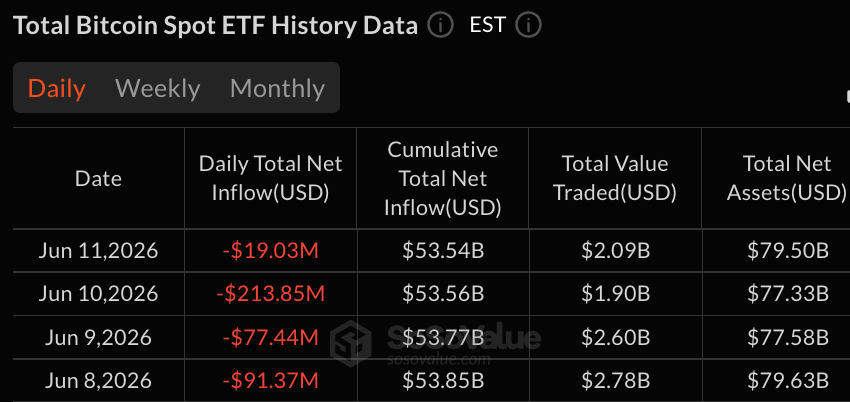 Bitcoin ETF outflows slow to $19 million as Blackrock and Morgan Stanley buy. 2