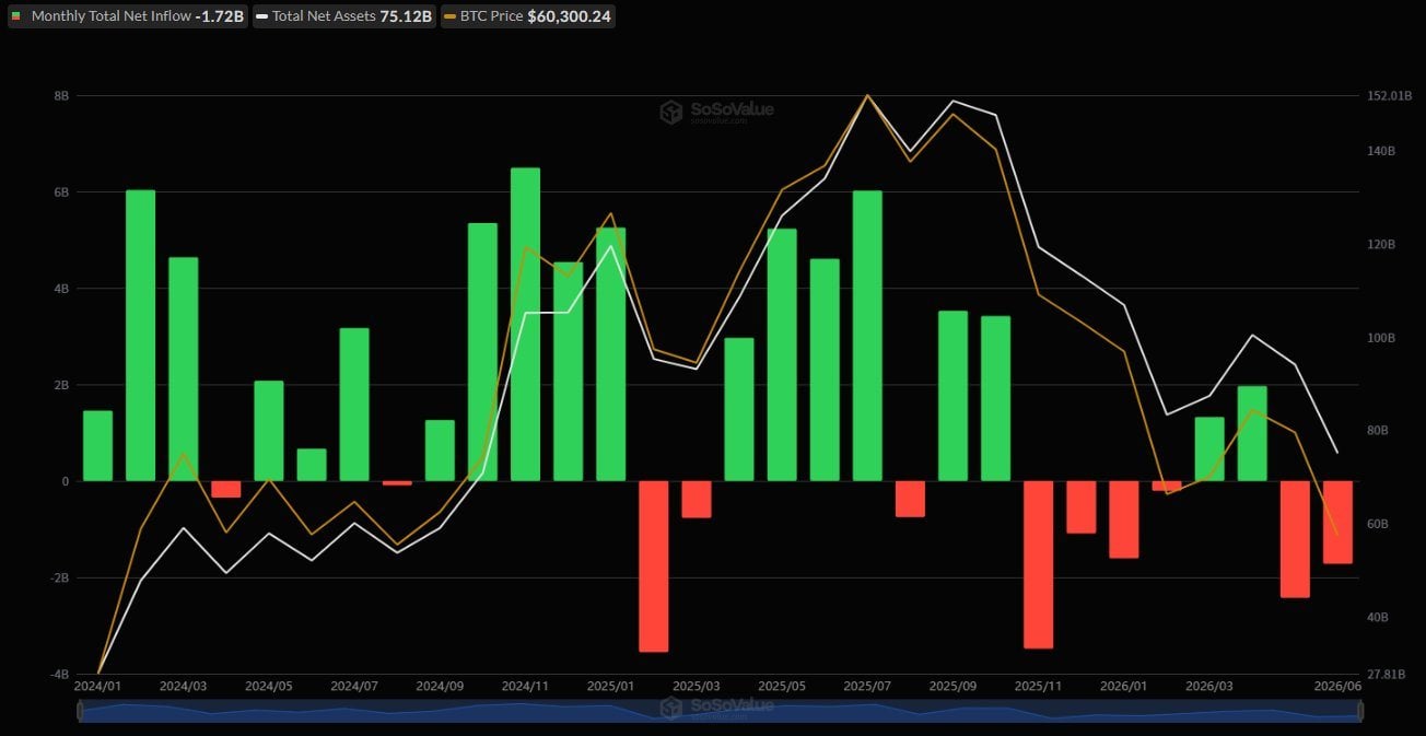 Bitcoin ETFs Bleed $326M as BTC Sinks to $59K and Ether Slides Toward $1,500 2