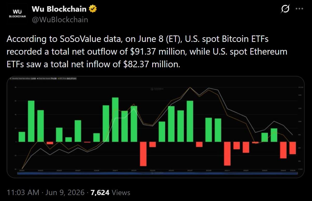 Bitcoin ETFs bleed $91 million as Ether ETFs pull in $82 million in a single-day rotation. 2