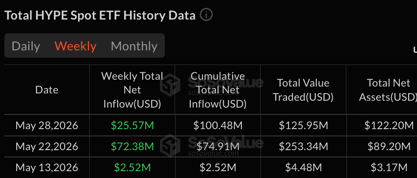 Bitcoin ETFs Lead Weekly Losses With $1.42B Exit as HYPE ETFs Push Altcoin Inflows 3