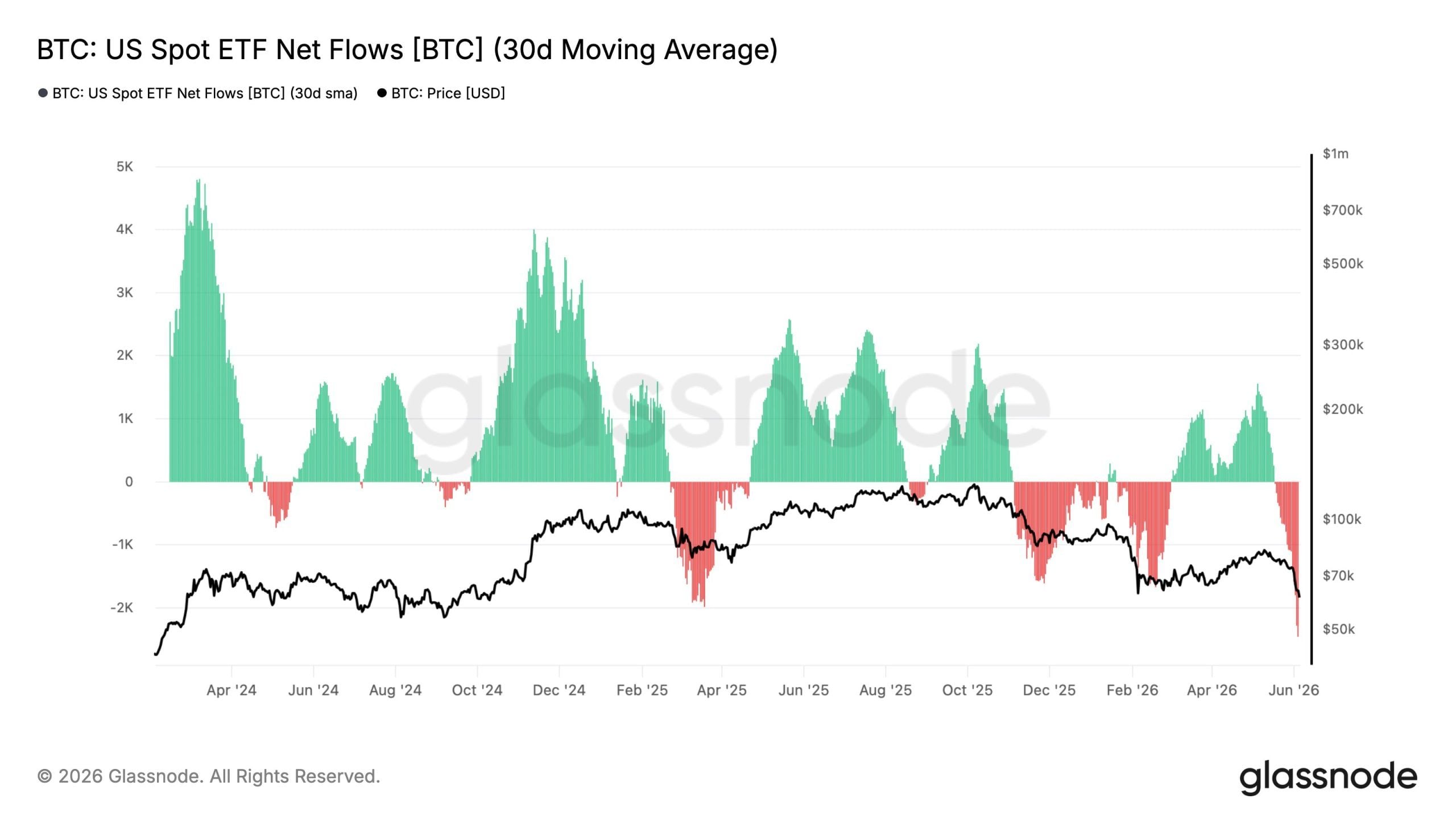 Bitcoin ETFs Lose $1.72B in Second-Largest Weekly Outflow Since Launch 3