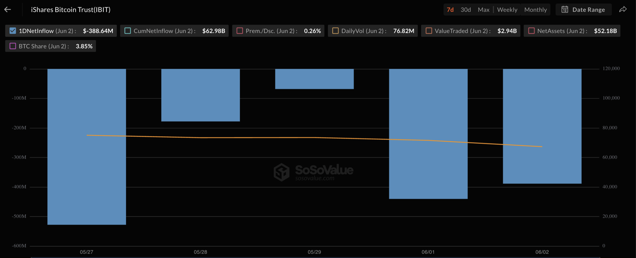 Bitcoin ETFs Lose $519M as Grayscale’s GSOL Pulls in Fresh Solana Demand 2
