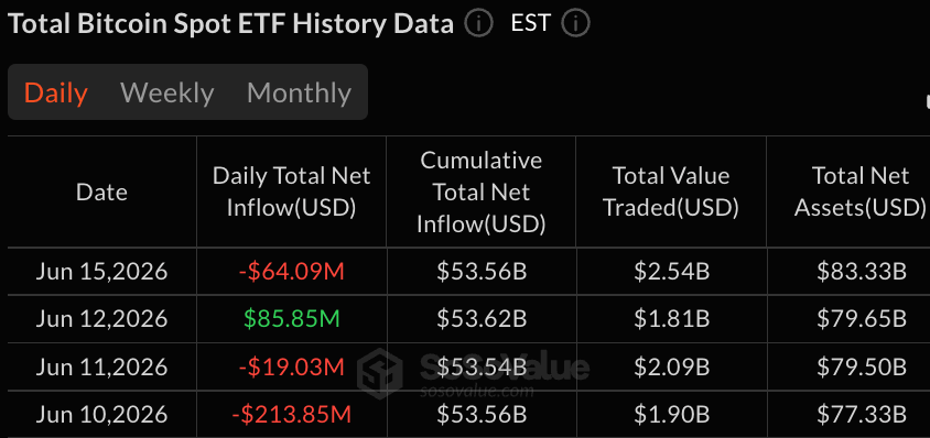 Bitcoin ETFs Start the Week With $64M Exit While Ether ETFs Add $23M in New Inflows 2