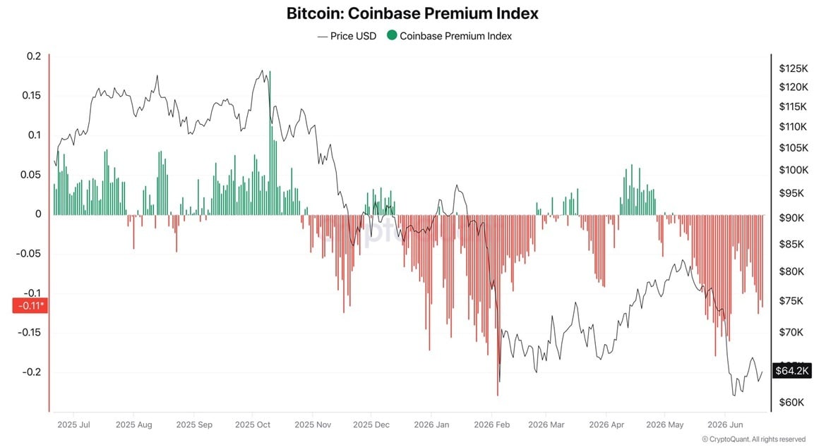 Bitcoin Faces Institutional Demand Shortfall as Coinbase-Binance Gap Flashes Warning Bitcoin Faces Institutional Demand Shortfall as Coinbase-Binance Gap Flashes Warning 2