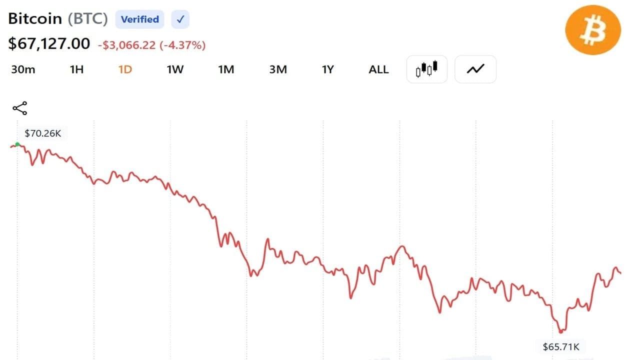 Bitcoin Falls to $65,710 as Record ETF Outflows and Strategy Sale Rattle Market 1