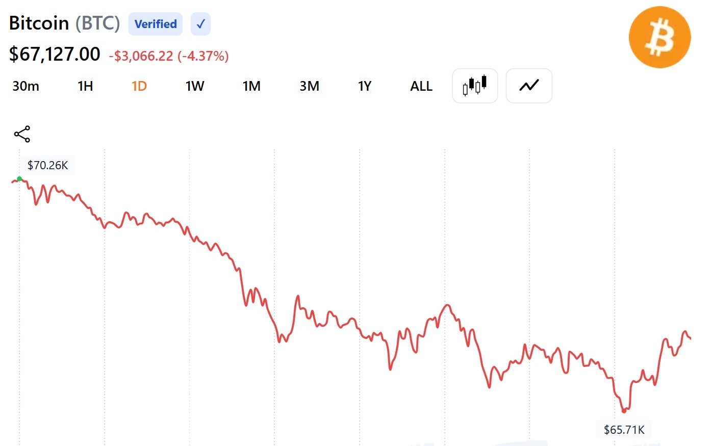 Bitcoin Falls to $65,710 as Record ETF Outflows and Strategy Sale Rattle Market 2