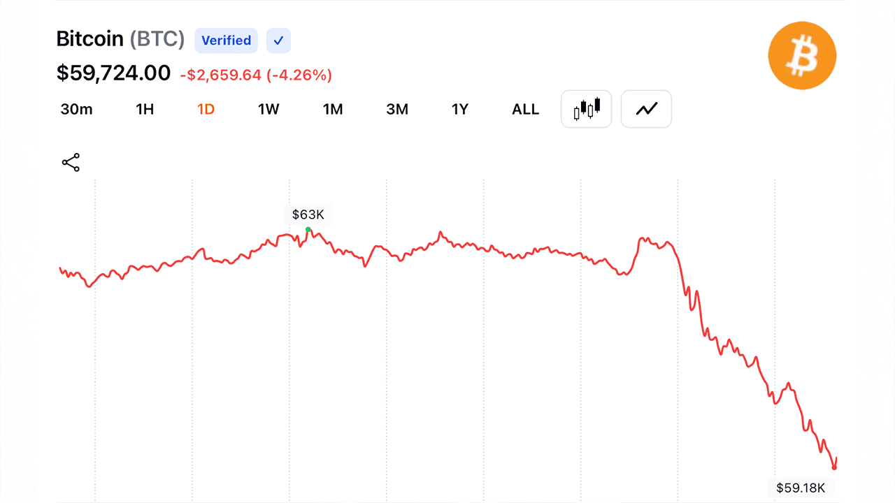 Bitcoin Hits $59,018 After a 5% Drop, Forcing $237M in Long Liquidations 1
