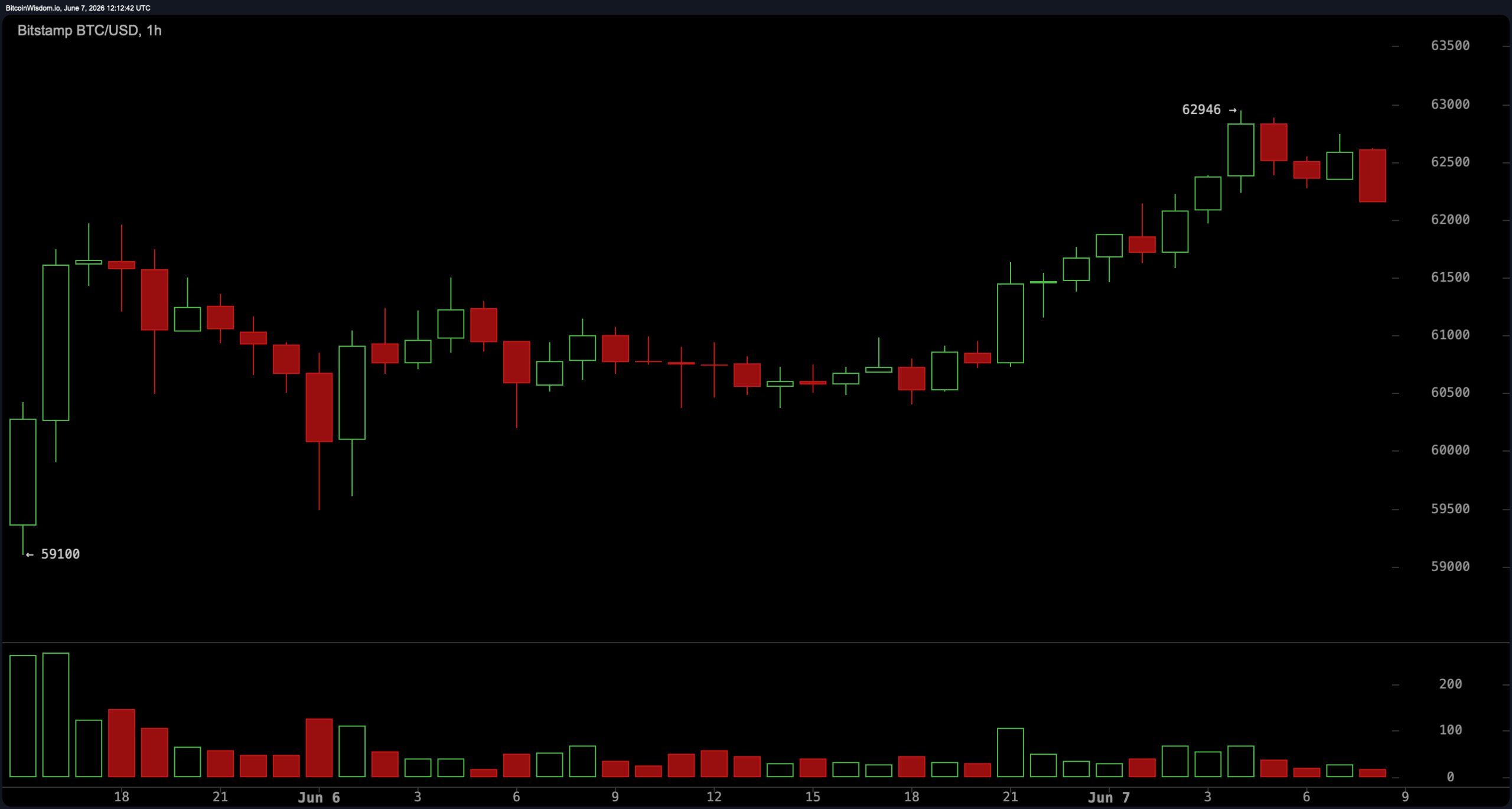 Bitcoin Holds Above $59.1K Low as Short-Term Charts Signal Oversold Bounce Setup Bitcoin Holds Above $59.1K Low as Short-Term Charts Signal Oversold Bounce Setup 2