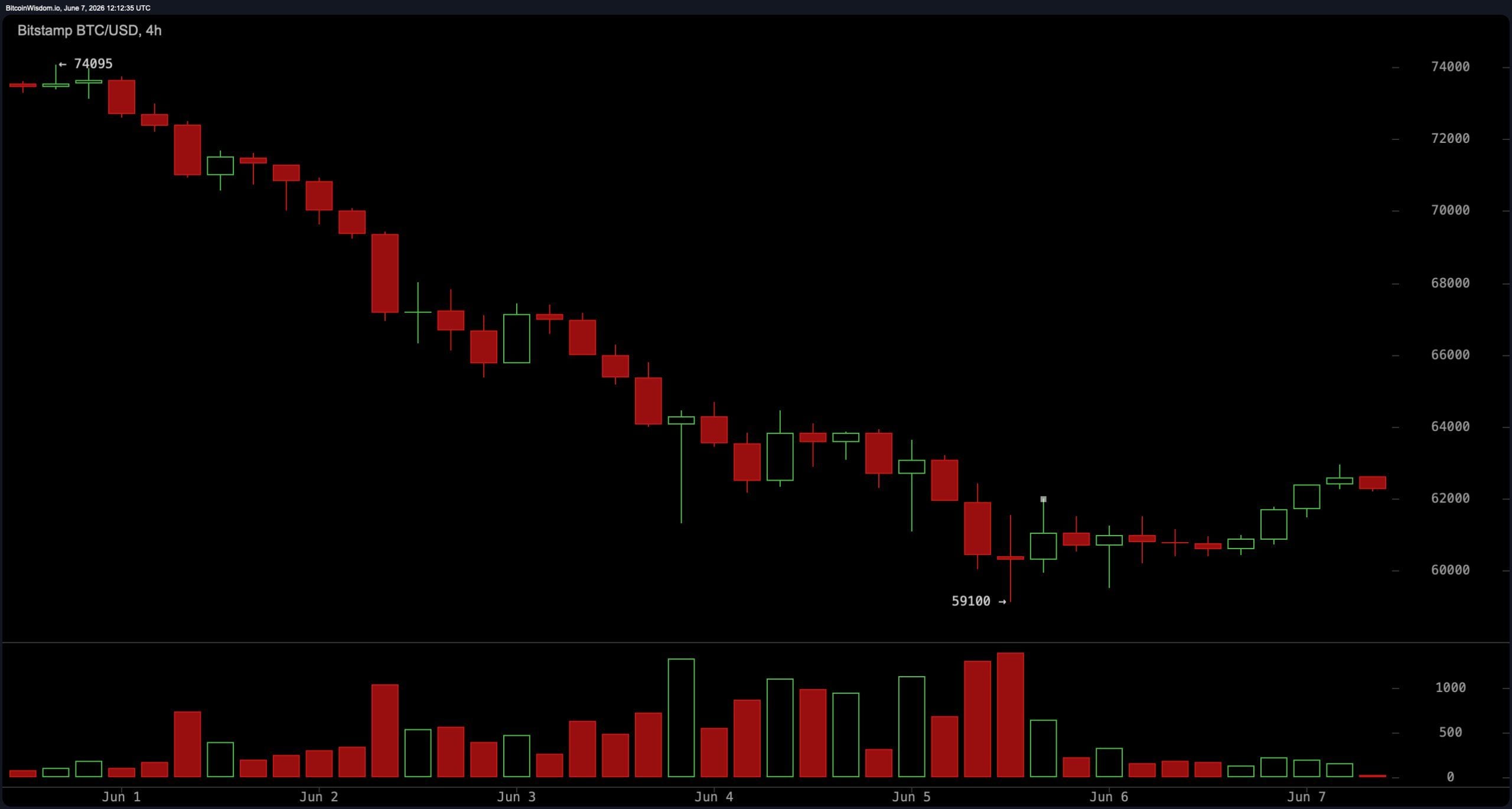 Bitcoin Holds Above $59.1K Low as Short-Term Charts Signal Oversold Bounce Setup Bitcoin Holds Above $59.1K Low as Short-Term Charts Signal Oversold Bounce Setup 3