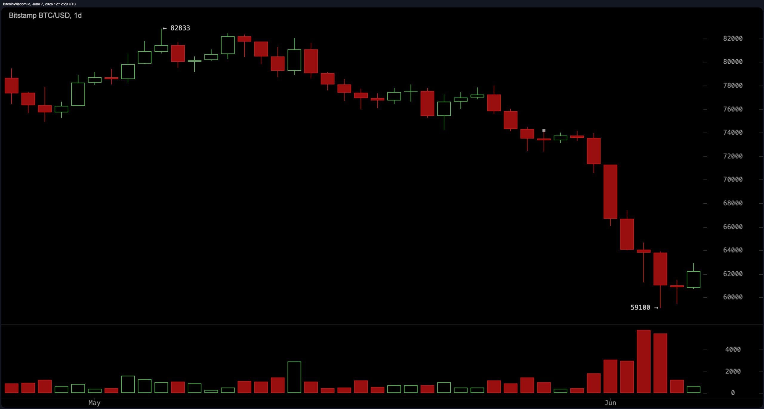 Bitcoin Holds Above $59.1K Low as Short-Term Charts Signal Oversold Bounce Setup Bitcoin Holds Above $59.1K Low as Short-Term Charts Signal Oversold Bounce Setup 4