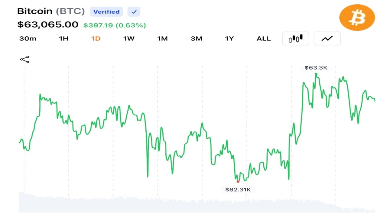 Bitcoin Holds Above $63K as $42.2M in Liquidations Clears Leveraged Bets 1