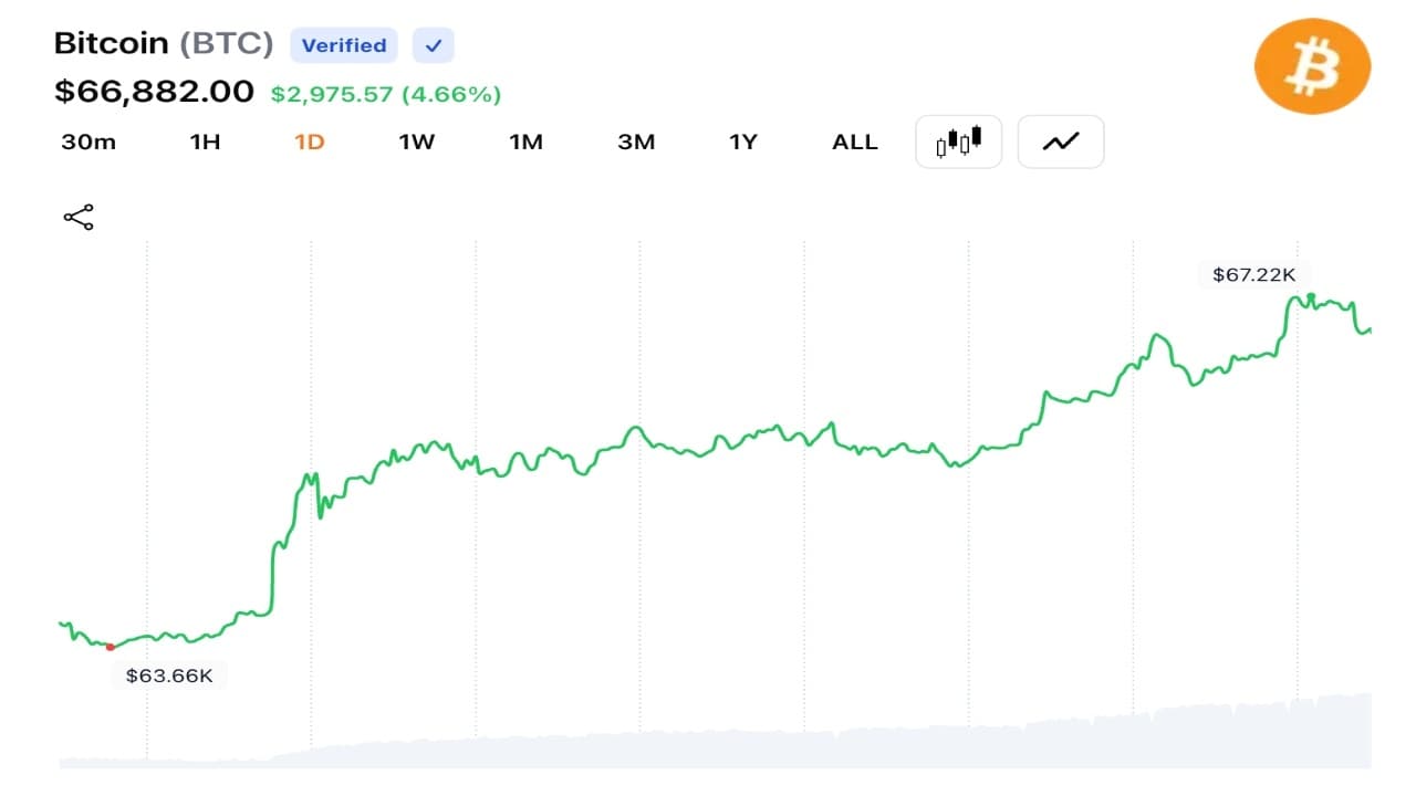Bitcoin Jumps Above $67,000 as US-Iran Deal Triggers $198M Short Liquidations 1
