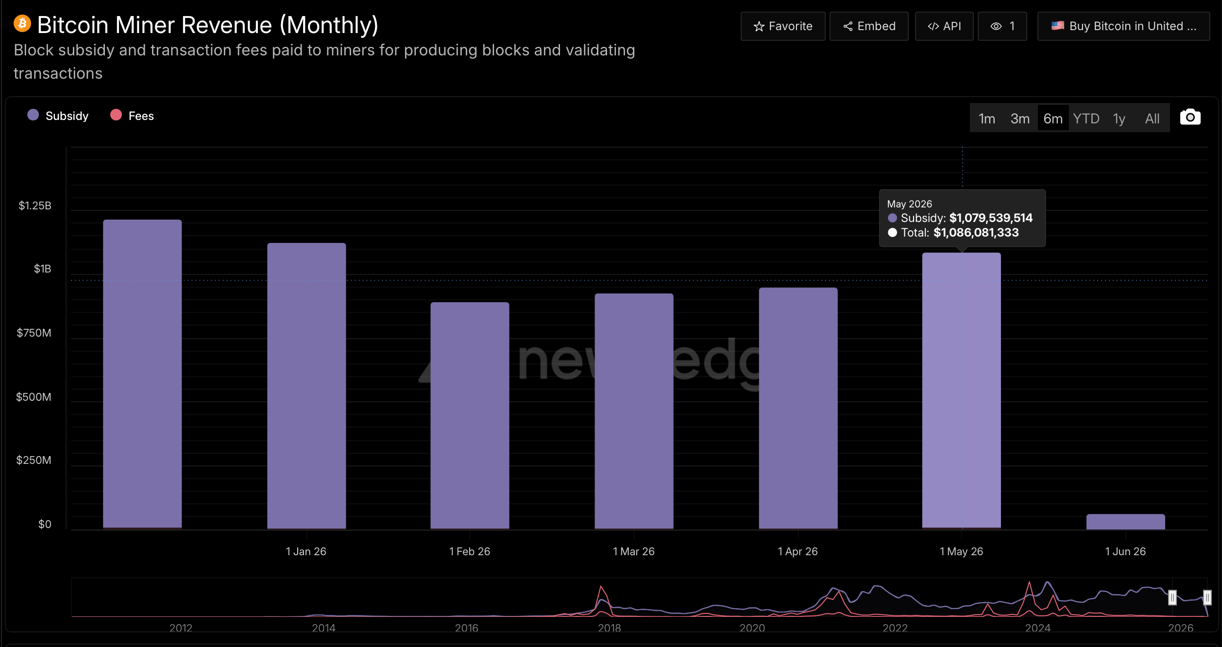 Bitcoin Miners Hit $1.08B in May Revenue, Then Prices Pull the Floor Away Bitcoin miners hit $1.08B in May revenue, then prices pull the floor away. 3