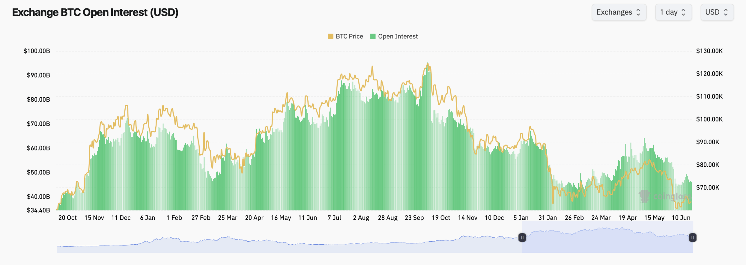 Bitcoin Options Traders Load up on $120K Strike Through December 2026 Bitcoin options traders are piling into the $120K strike through December 2026. 2