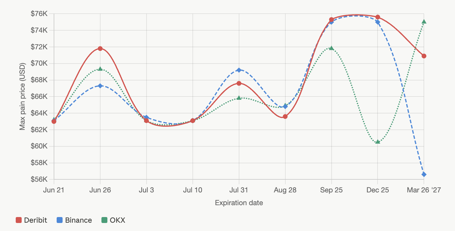 Bitcoin Options Traders Load up on $120K Strike Through December 2026 Bitcoin options traders are piling into the $120K strike through December 2026. 3