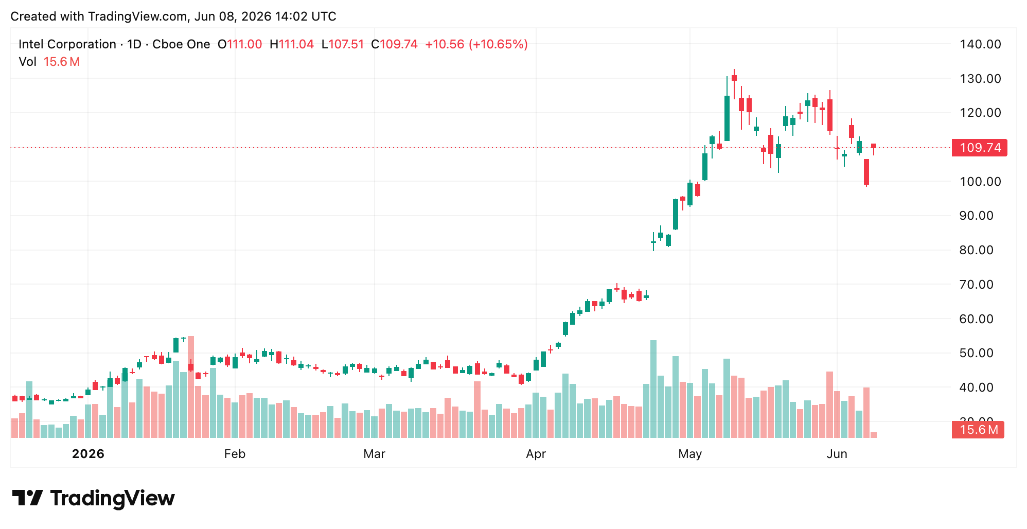 Bitcoin Punches Back Above $63K as Nasdaq Claws Back 1.3% From Worst Drop in a Year 2
