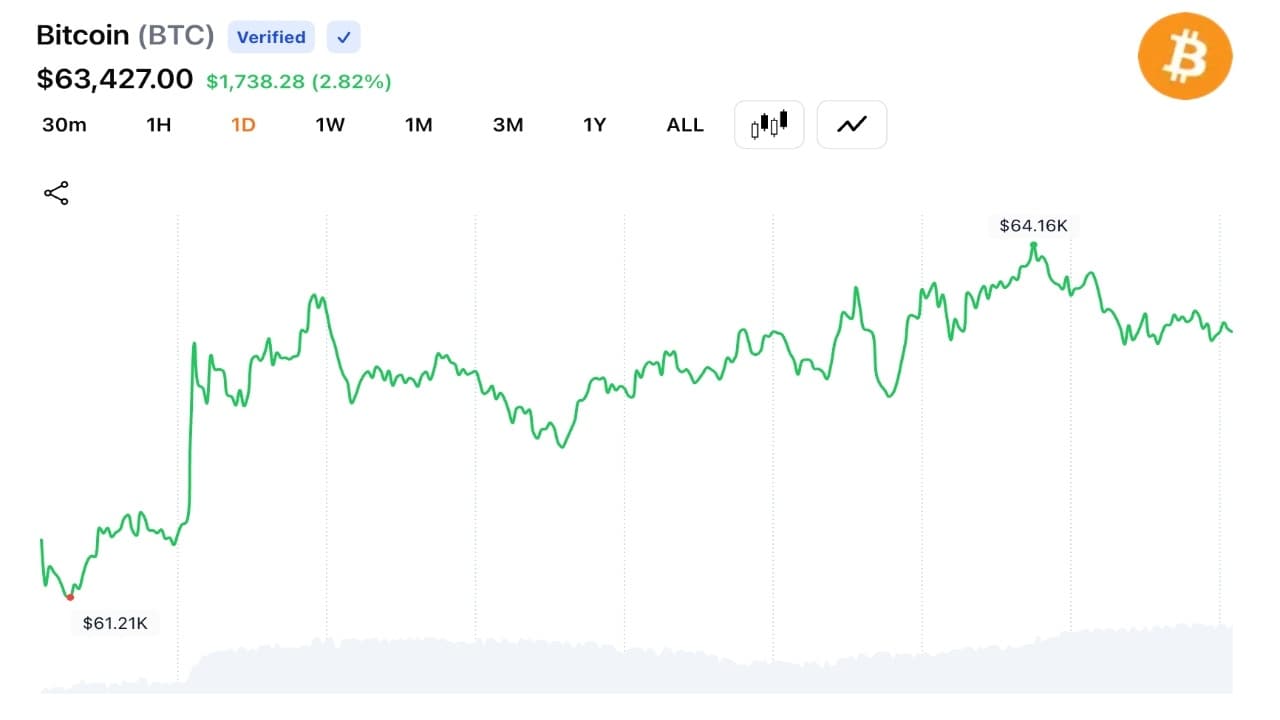 Bitcoin rebounds above $64K as derivatives traders trigger $282.5M liquidations. 1