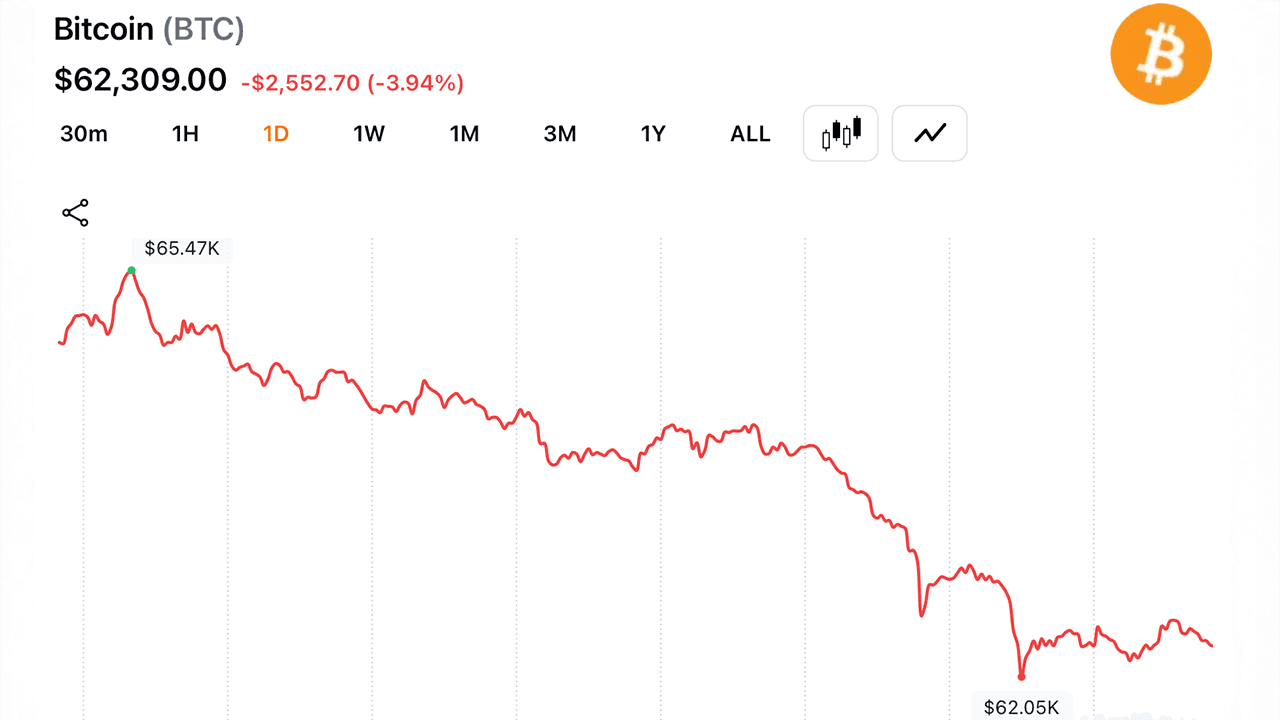 Bitcoin sellers control volume as $62K support faces its biggest test of June. 1