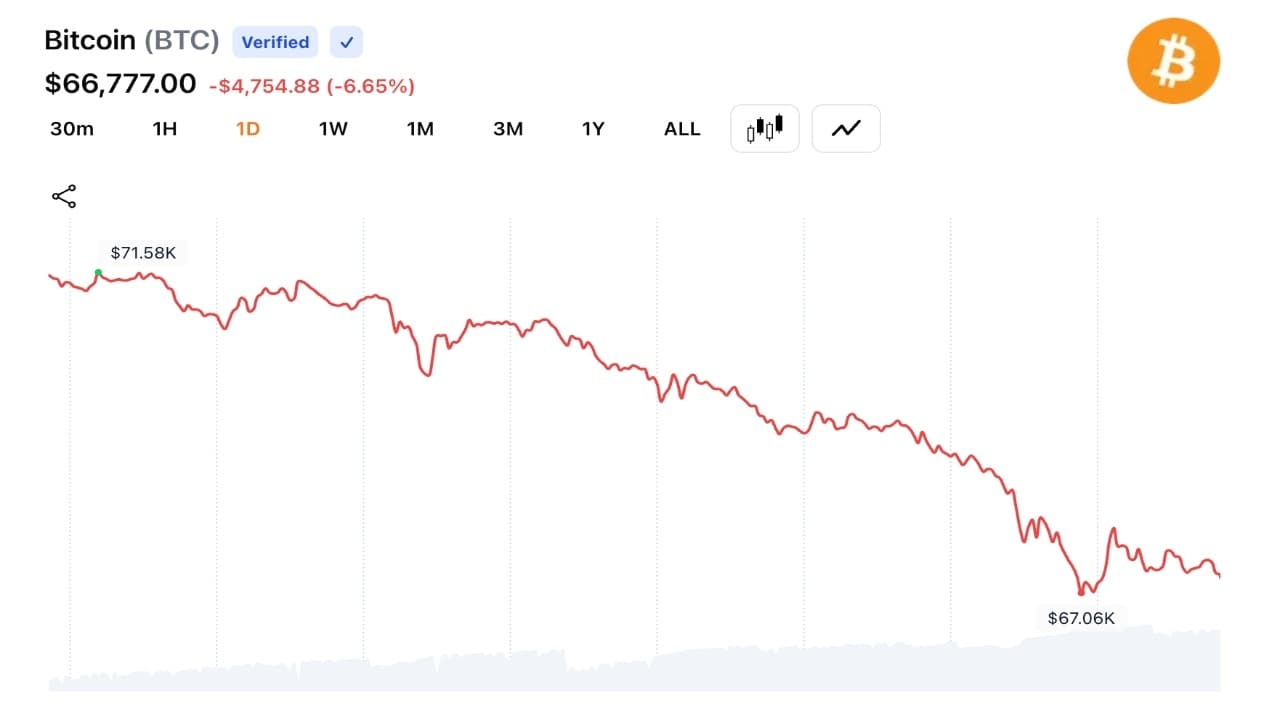 Bitcoin sinks to $66,346 as $1.35B in long liquidations accelerate market selloff. 1