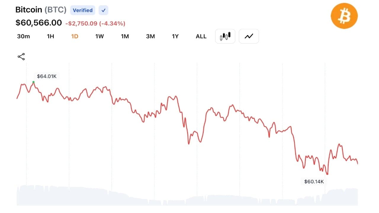Bitcoin slides below $60K as traders trigger a $1.57B liquidation wave across crypto. 1