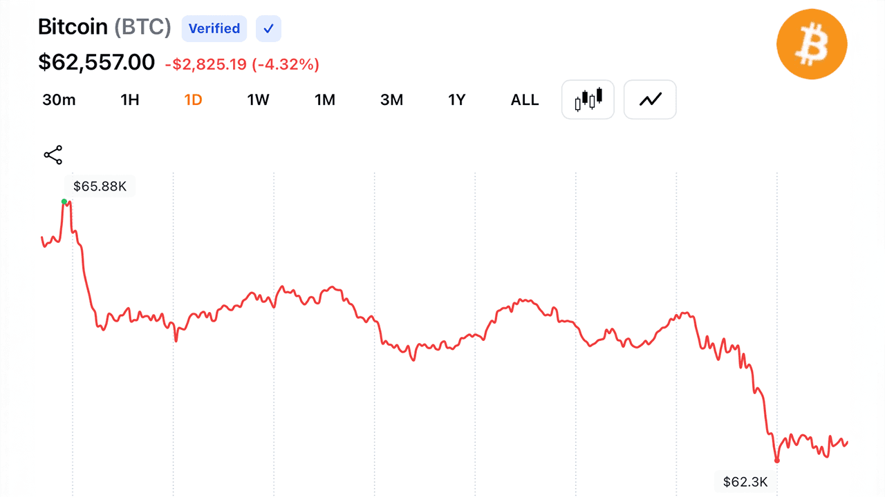 Bitcoin Slides to $62k as Traders Dump Risk, Wiping out Iran Peace Rally Gains 1