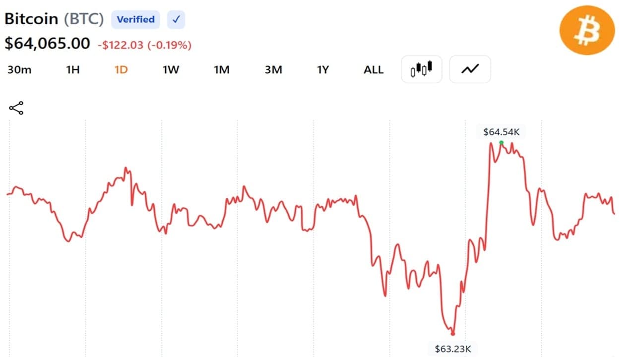 Bitcoin Steadies Around $64,000 as US and Iran Agree on Roadmap to a Final Deal Within 60 Days 1
