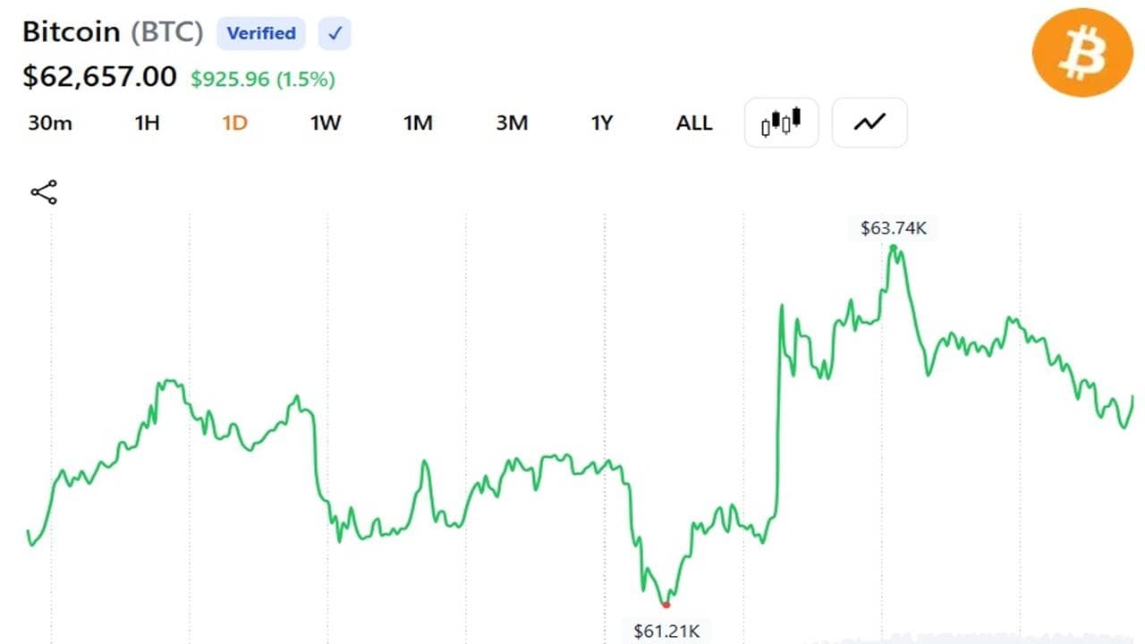 Bitcoin surges 5% to $64K, settles near $62.5K as Trump says Netanyahu must accept Iran deal. 1