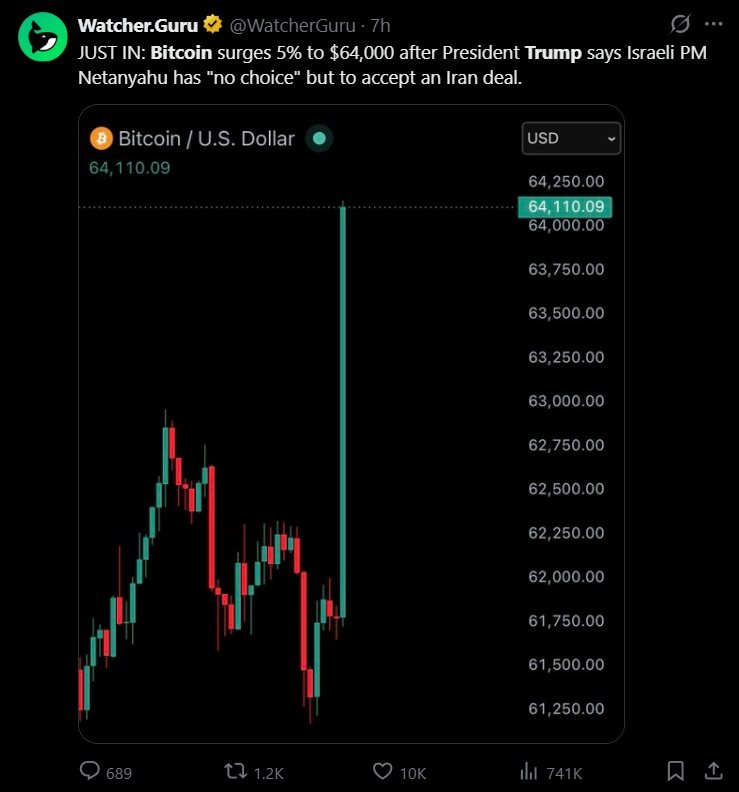 Bitcoin surges 5% to $64K, settles near $62.5K as Trump says Netanyahu must accept Iran deal. 2