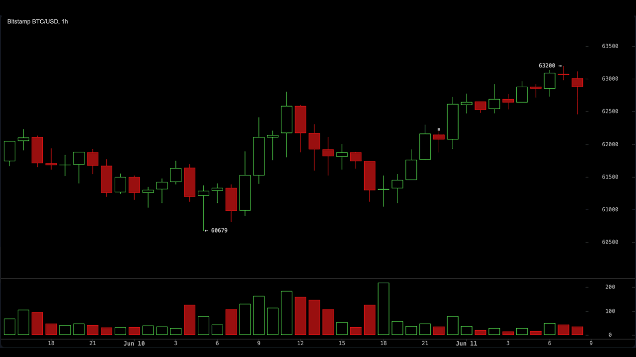 Bitcoin traders are watching the $64K resistance as the RSI remains at its lowest level since November 2018. 1