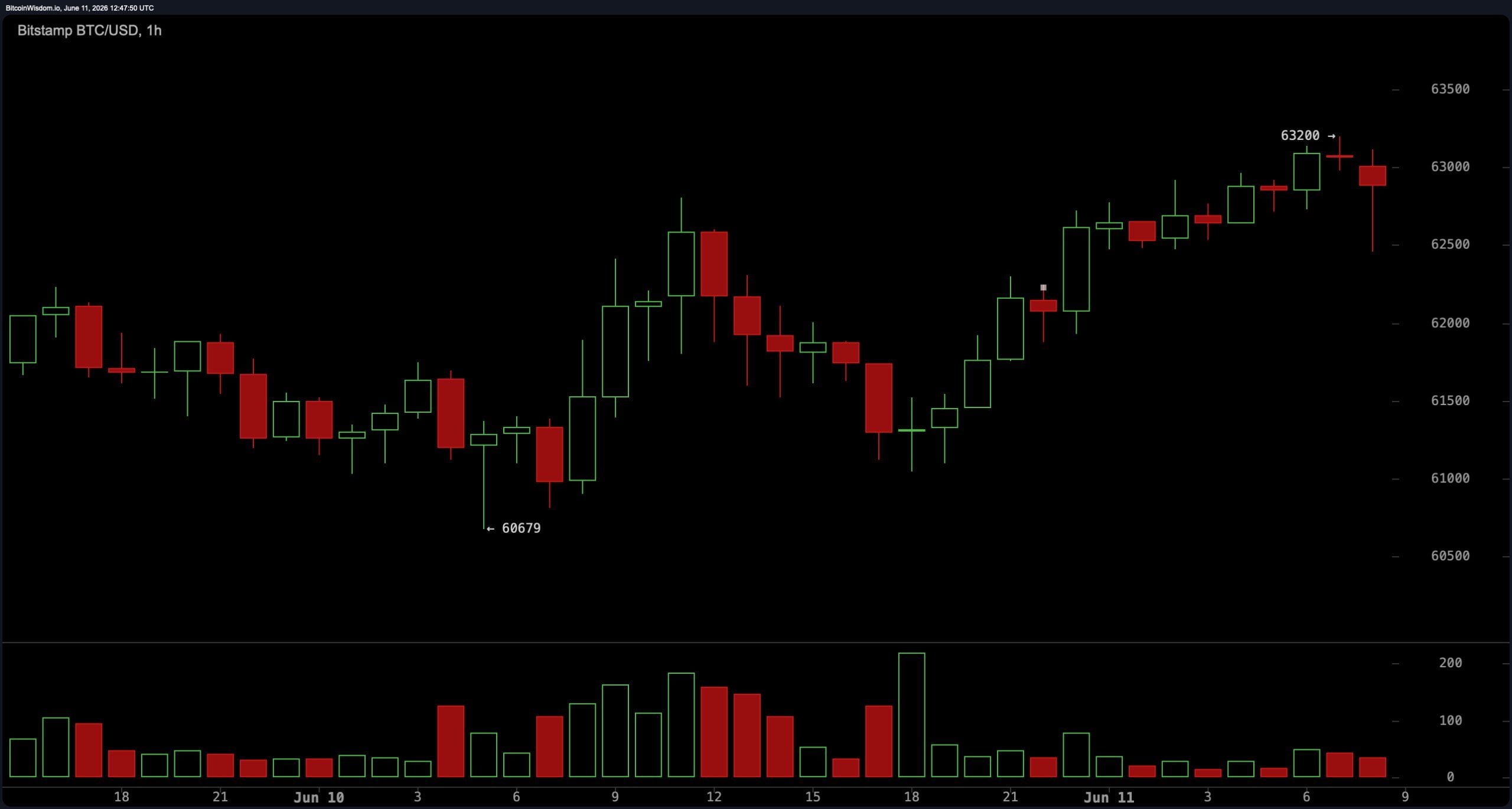 Bitcoin traders are watching the $64K resistance as the RSI remains at its lowest level since November 2018. 2